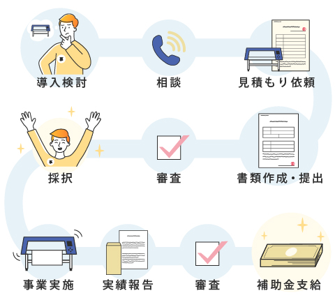 システム導入検討⇒補助金が活用できるか相談⇒見積依頼⇒提出書類の作成、提出⇒審査⇒補助金採択⇒事業実施(契約・発注・納品・支払い)⇒実績報告⇒審査⇒補助金支給 