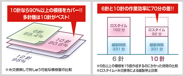 10針による効率向上