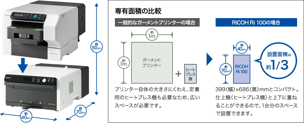 Ri100 占有面積の比較