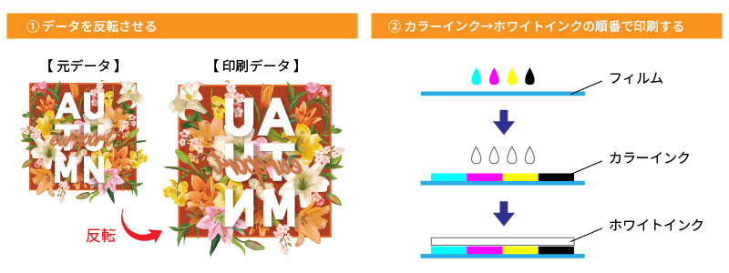 データを反転、カラーインク→ホワイトインクの順番で印刷する