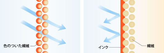 生地の風合いを損ねない直接プリント 説明画像