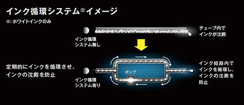 自動ホワイトインク循環システム 説明画像