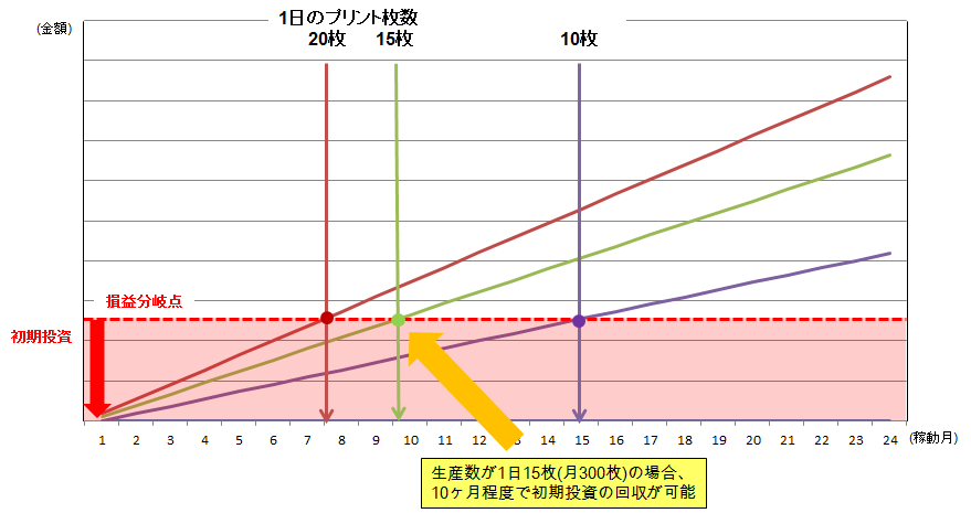 投資回収事例