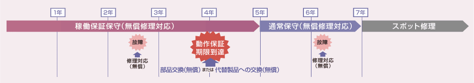 稼働保証保守（購入同時5年間）にご加入の場合