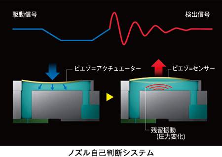 ノズル自己判断システム