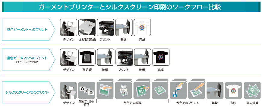 ガーメントプリンターとシルクスクリーン印刷のワークフロー比較