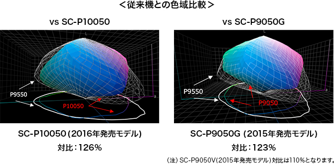 従来機との色域比較