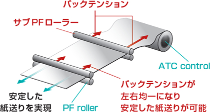 均一な紙送り