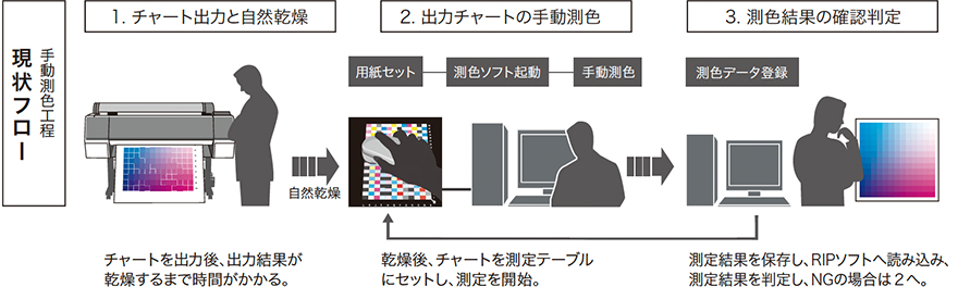 測色工程フロー