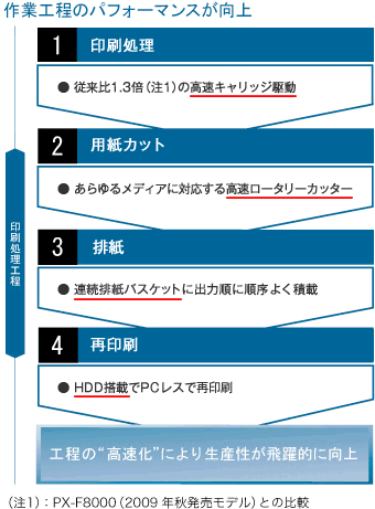 トータルなスループット改善で高速印刷