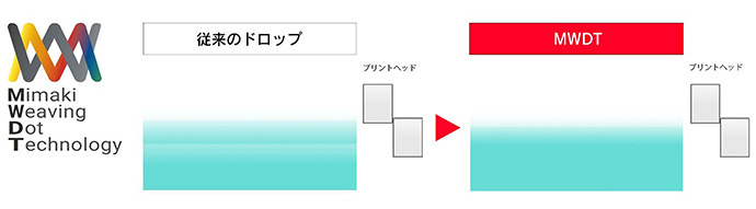 高画質を実現する新技術「Mimaki Weaving Dot Technology(MWDT)」