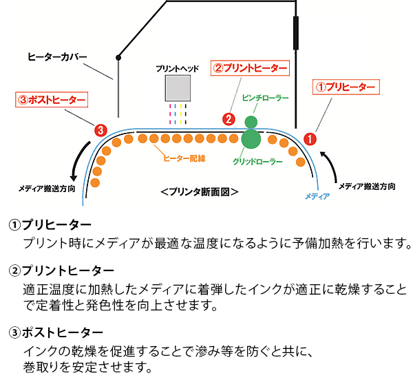 ドットサイズを最適化する『3Wayインテリジェントヒーター』