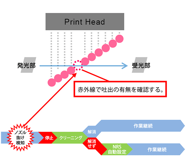 「仕事を止めない」連続運転ソリューション