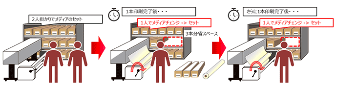 メディアの保管スペースも削減