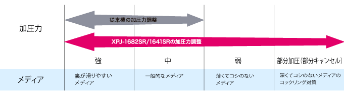 多段階加圧機能によるメディア対応力