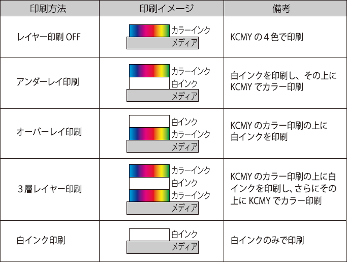 多彩な表現に対応するレイヤー印刷