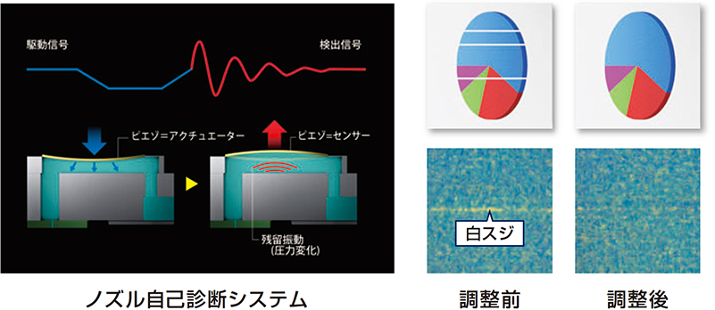 ノズル自己診断システムを搭載