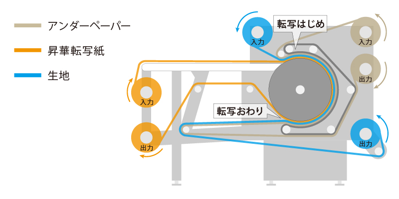 輪転機の仕組み