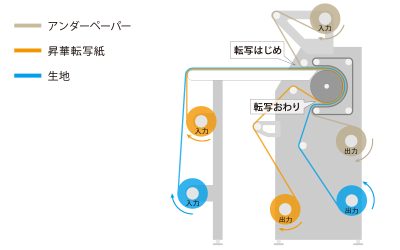 輪転機の仕組み