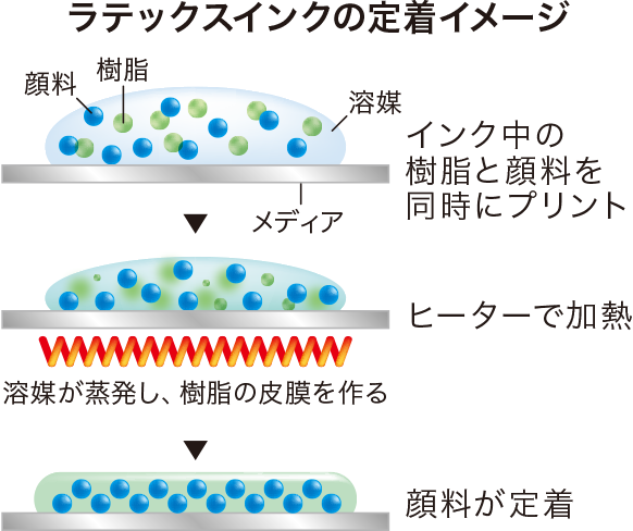 ラテックスインク