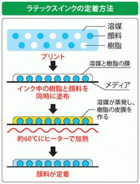 ラテックスインクの定着方法