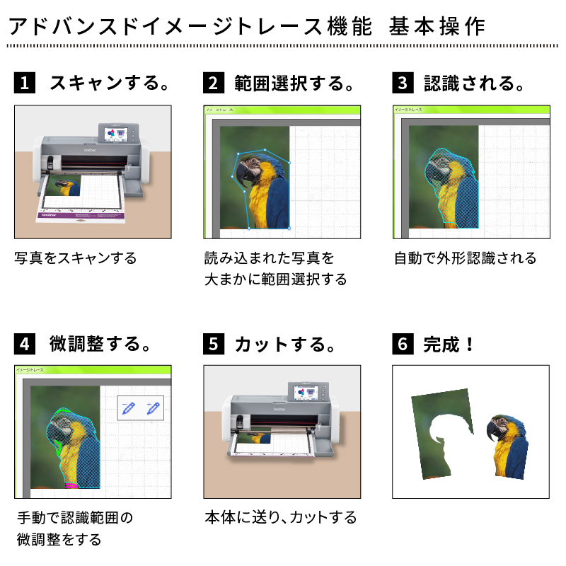 アドバンスドイメージトレース機能 基本操作:1.写真をスキャンする。2.読み込まれた写真を大まかに範囲選択する。3.自動で外形認識される。4.手動で認識範囲の微調整をする。5.本体に送り、カットする。6.完成!