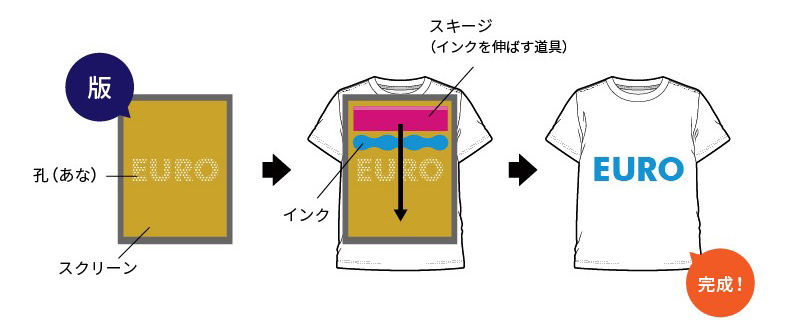 シルクプリントの仕組み