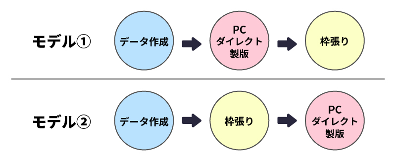 シルクスクリーン製版機を選ぶポイント