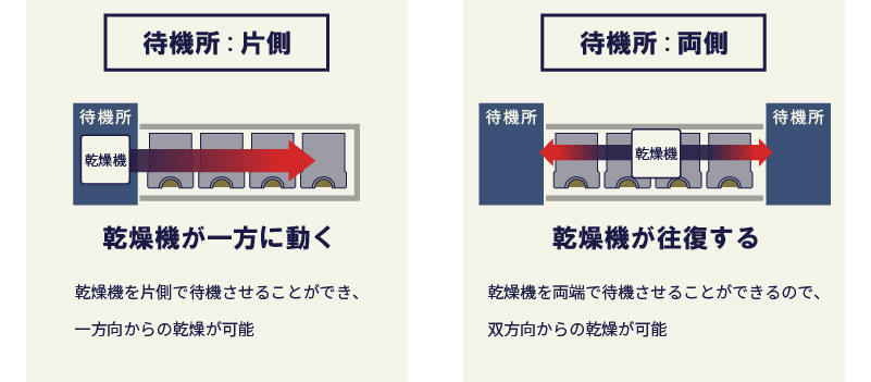 待機所について