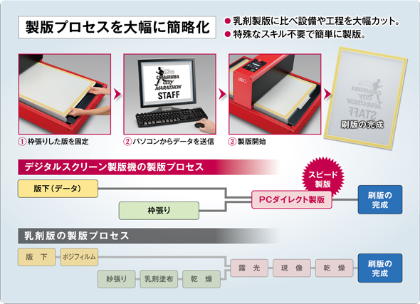 製版プロセス