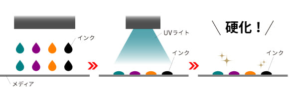 UVプリンターの特長