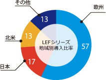 LEFシリーズ 地域別導入比率