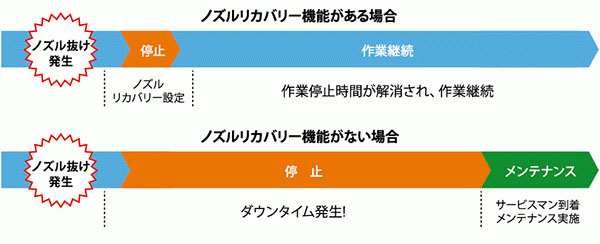 仕事をストップさせない安心機能