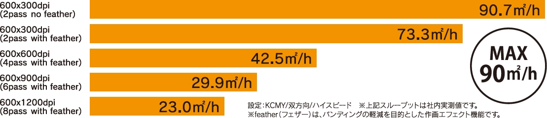 異次元のスピードと高画質