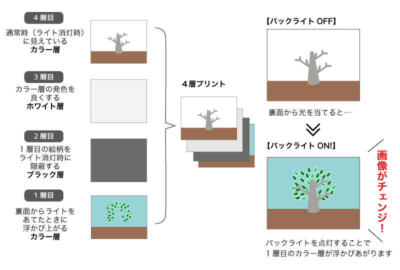 『Day & Night Printing』 4層プリントの構成イメージ