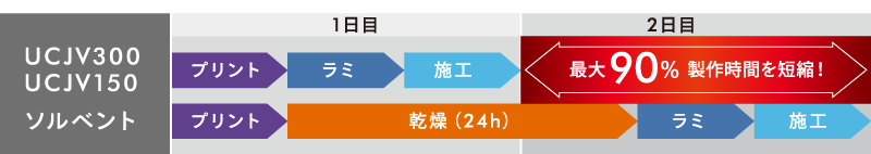 UVだから、即加工・即施工が可能