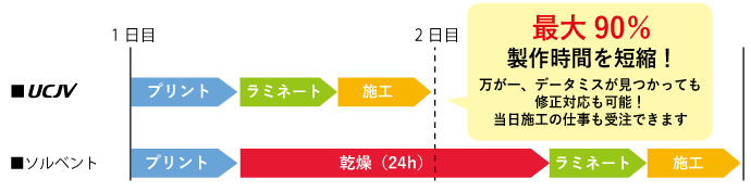 UVだから、即加工・即施工が可能